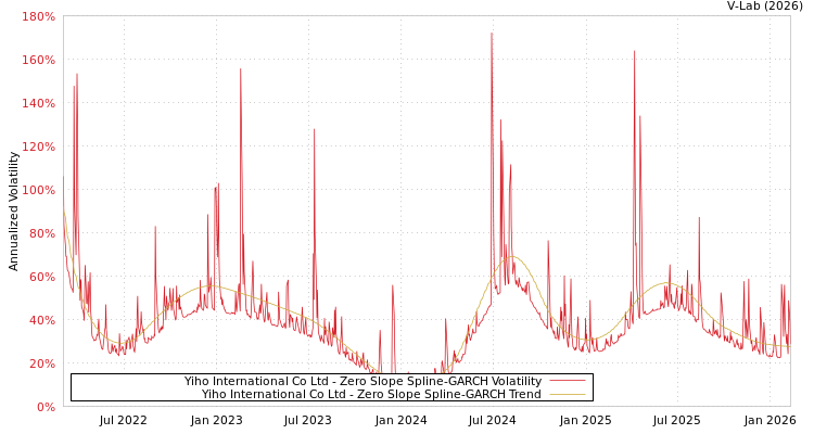 graph of Yiho International Co Ltd S0GARCH