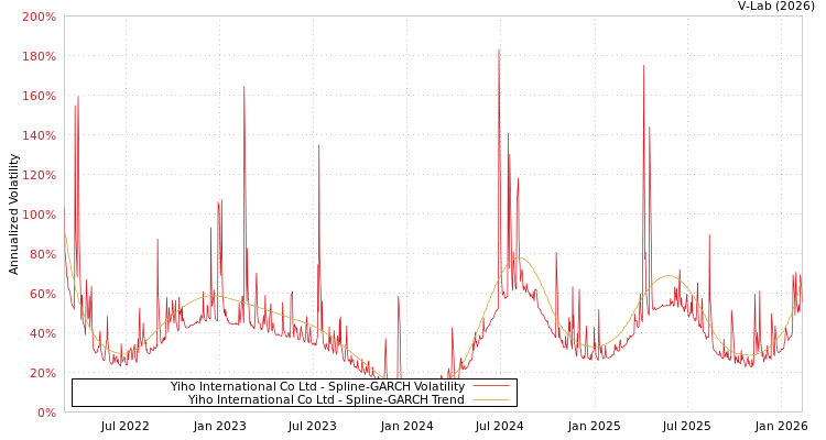 graph of Yiho International Co Ltd SGARCH