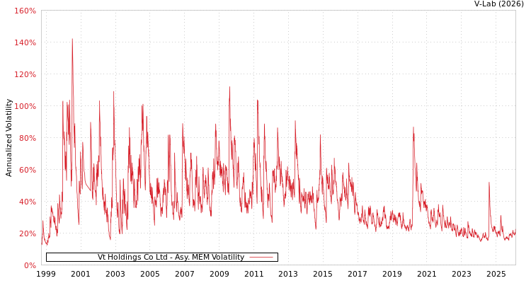 graph of Vt Holdings Co Ltd AMEM