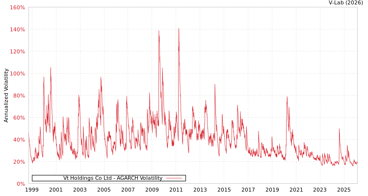 graph of Vt Holdings Co Ltd AGARCH