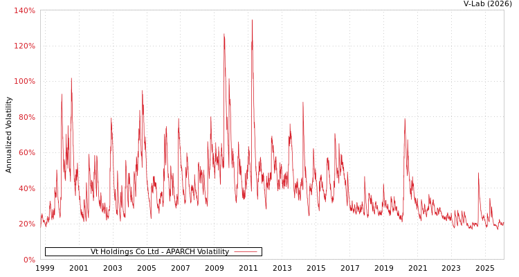 graph of Vt Holdings Co Ltd APARCH