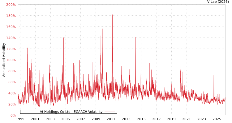 graph of Vt Holdings Co Ltd EGARCH