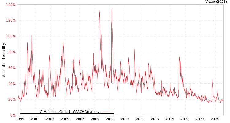 graph of Vt Holdings Co Ltd GARCH