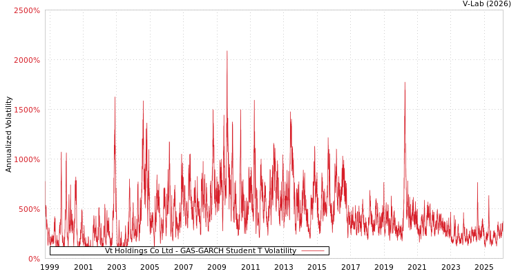 graph of Vt Holdings Co Ltd GAS-GARCH-T