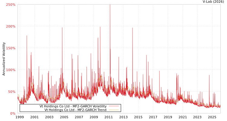 graph of Vt Holdings Co Ltd MF2-GARCH