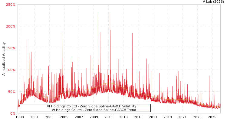 graph of Vt Holdings Co Ltd S0GARCH