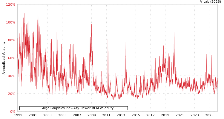 graph of Argo Graphics Inc APMEM