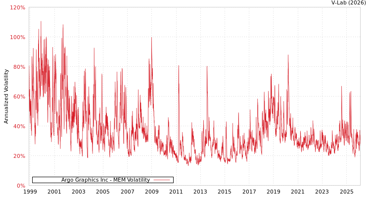 graph of Argo Graphics Inc MEM