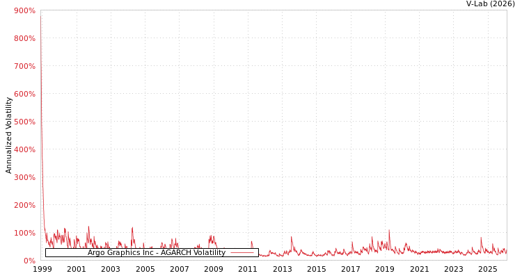 graph of Argo Graphics Inc AGARCH