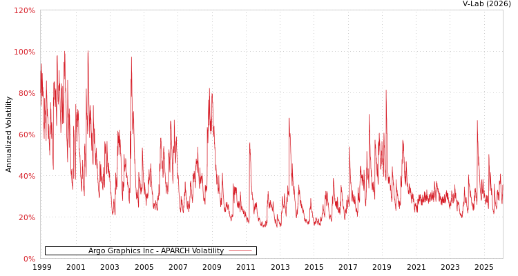 graph of Argo Graphics Inc APARCH