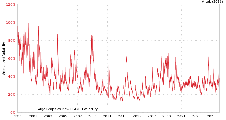 graph of Argo Graphics Inc EGARCH