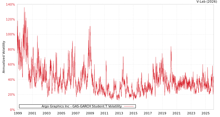 graph of Argo Graphics Inc GAS-GARCH-T
