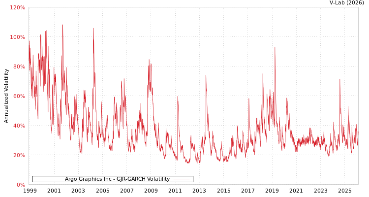 graph of Argo Graphics Inc GJR-GARCH