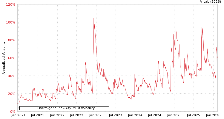 graph of Pharmigene Inc AMEM