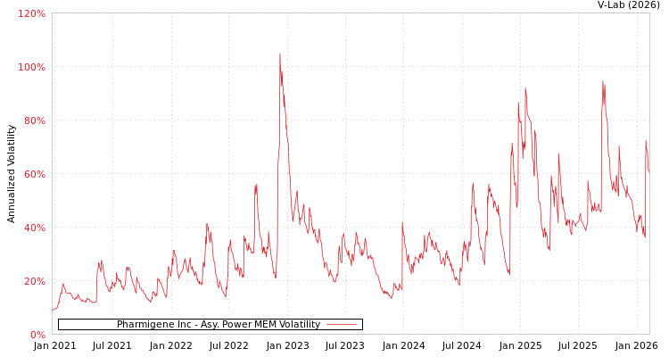 graph of Pharmigene Inc APMEM