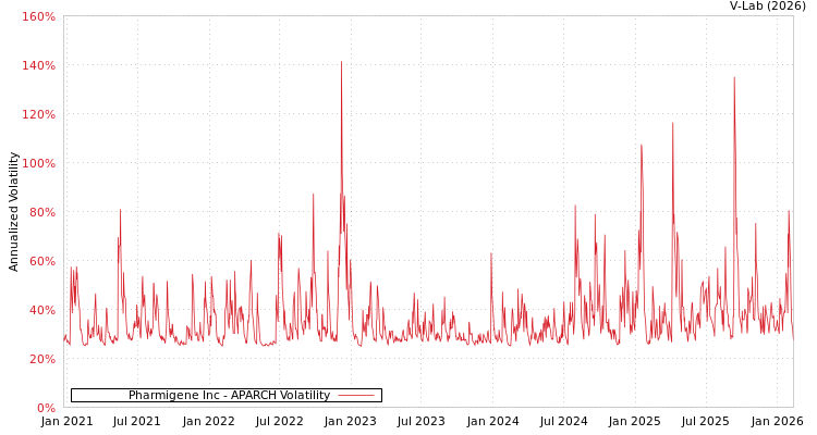 graph of Pharmigene Inc APARCH