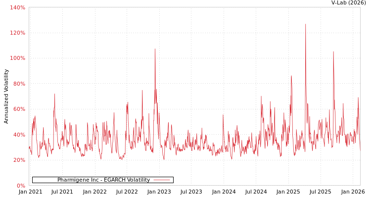 graph of Pharmigene Inc EGARCH