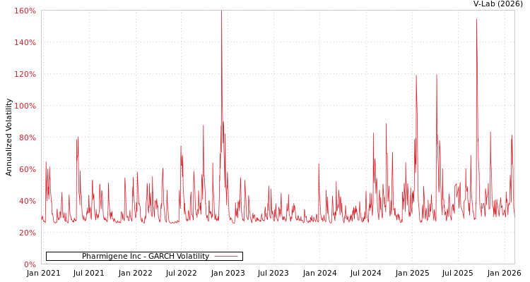 graph of Pharmigene Inc GARCH
