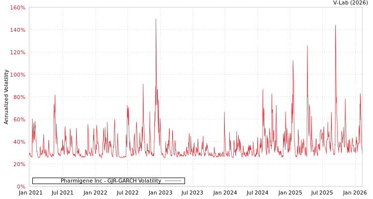 graph of Pharmigene Inc GJR-GARCH