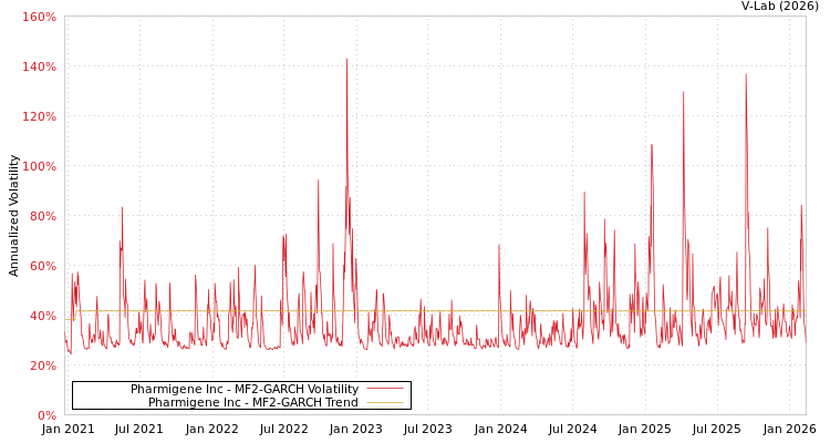 graph of Pharmigene Inc MF2-GARCH
