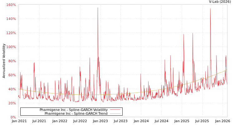 graph of Pharmigene Inc SGARCH