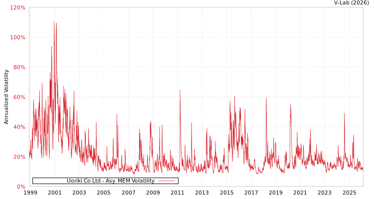 graph of Uoriki Co Ltd AMEM