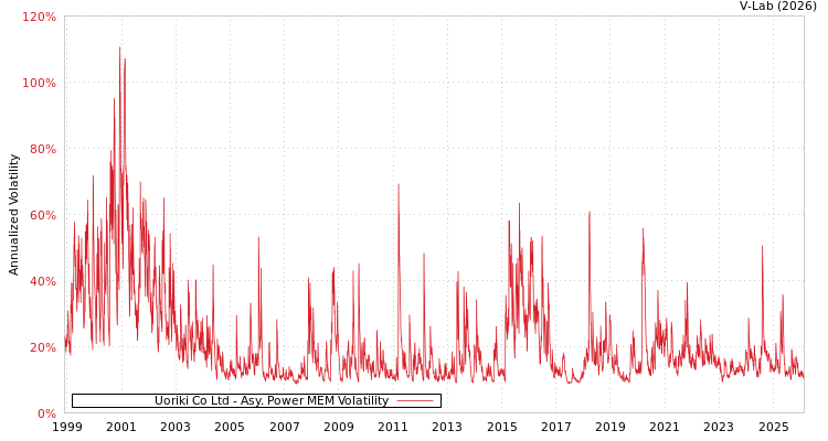 graph of Uoriki Co Ltd APMEM