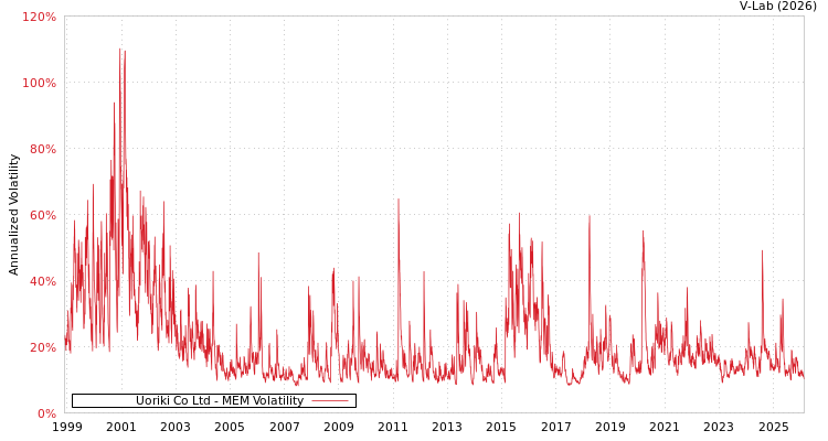 graph of Uoriki Co Ltd MEM