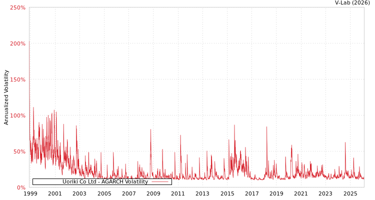 graph of Uoriki Co Ltd AGARCH