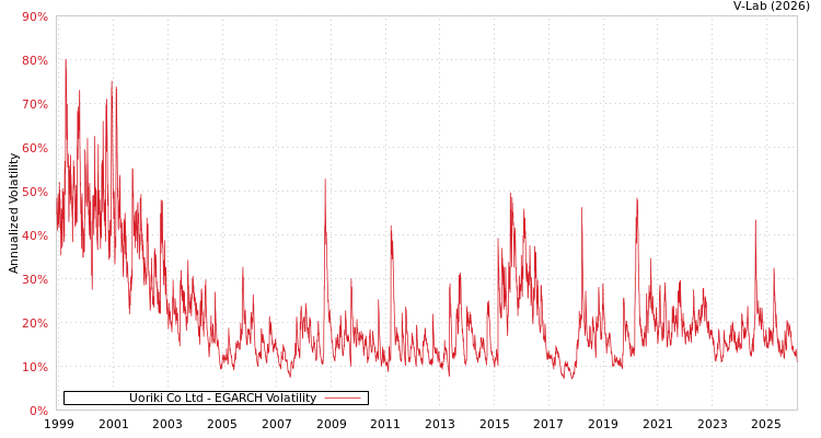 graph of Uoriki Co Ltd EGARCH
