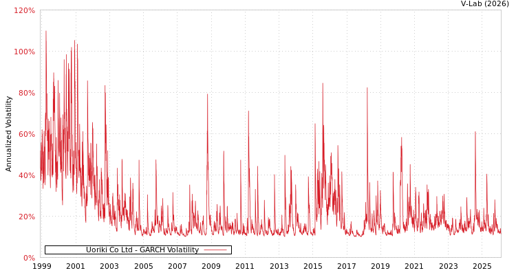 graph of Uoriki Co Ltd GARCH