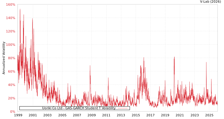 graph of Uoriki Co Ltd GAS-GARCH-T