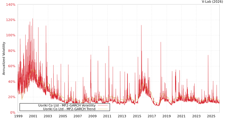 graph of Uoriki Co Ltd MF2-GARCH