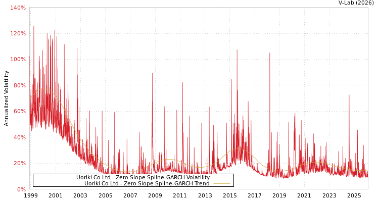 graph of Uoriki Co Ltd S0GARCH