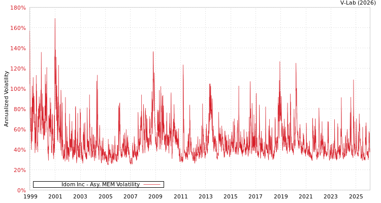 graph of Idom Inc AMEM