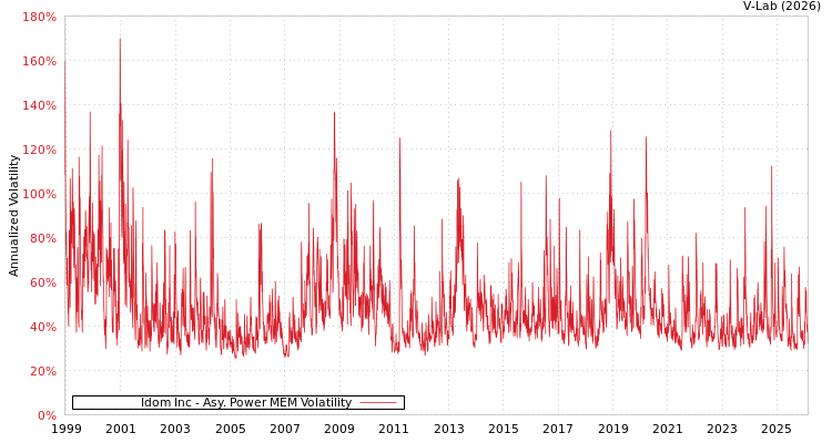 graph of Idom Inc APMEM