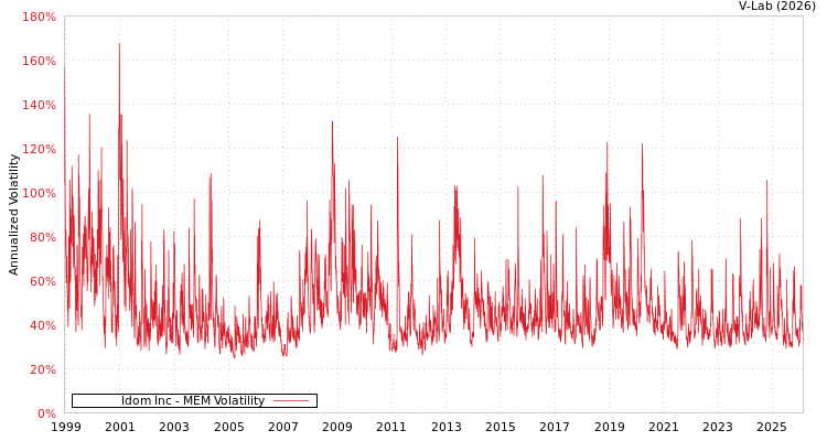 graph of Idom Inc MEM
