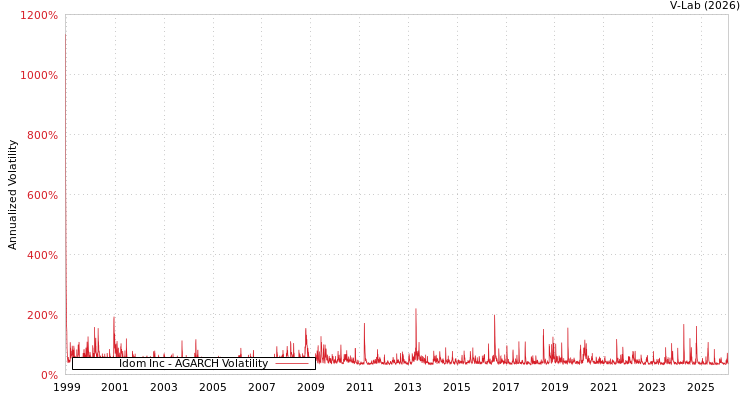 graph of Idom Inc AGARCH