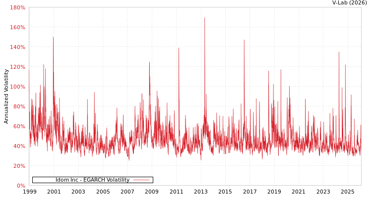 graph of Idom Inc EGARCH