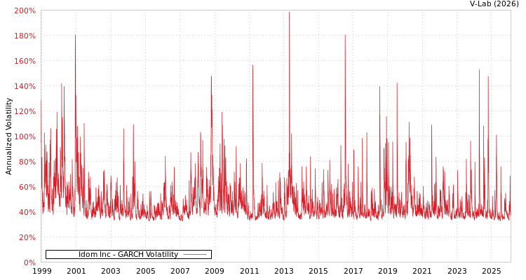 graph of Idom Inc GARCH