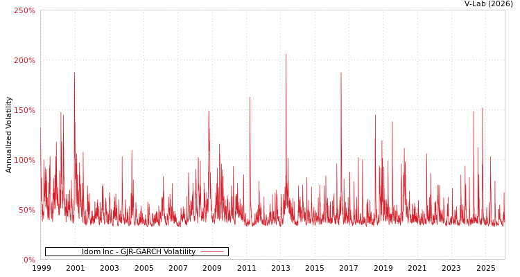 graph of Idom Inc GJR-GARCH
