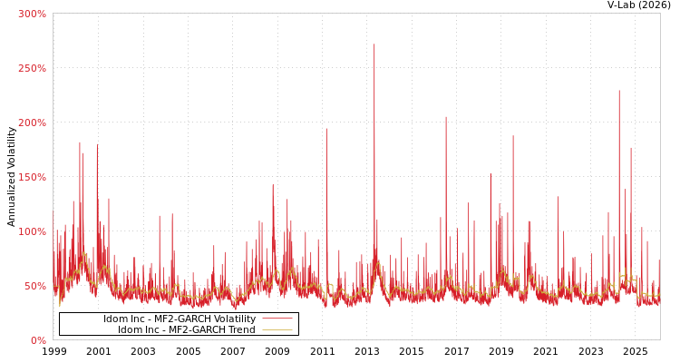 graph of Idom Inc MF2-GARCH