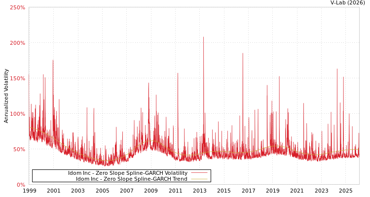 graph of Idom Inc S0GARCH