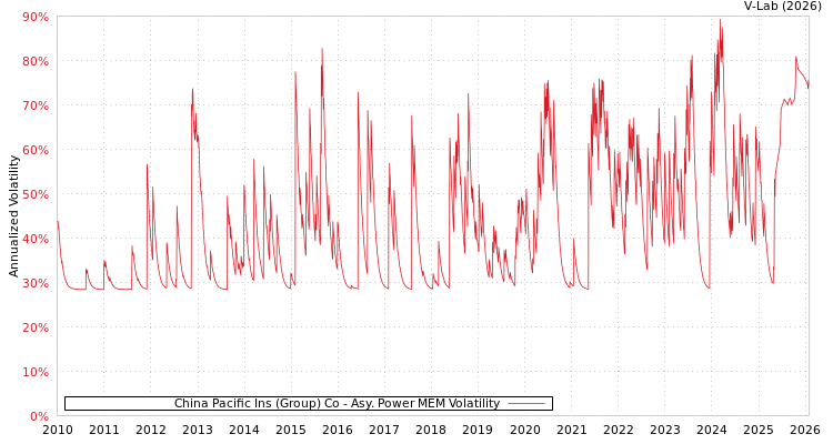 graph of China Pacific Ins (Group) Co APMEM