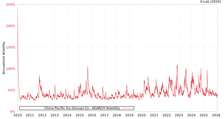 graph of China Pacific Ins (Group) Co AGARCH
