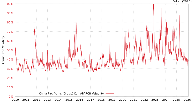 graph of China Pacific Ins (Group) Co APARCH