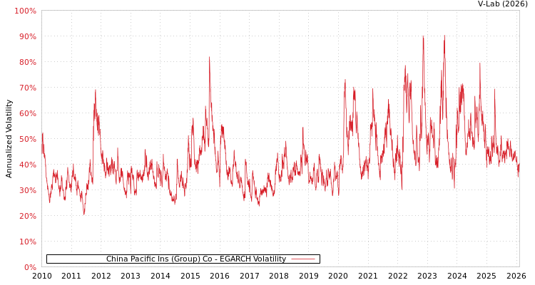 graph of China Pacific Ins (Group) Co EGARCH