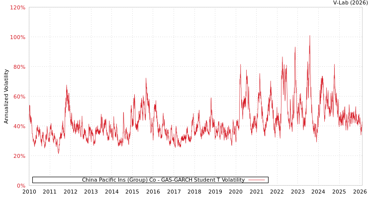 graph of China Pacific Ins (Group) Co GAS-GARCH-T