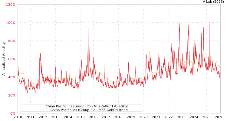 graph of China Pacific Ins (Group) Co MF2-GARCH