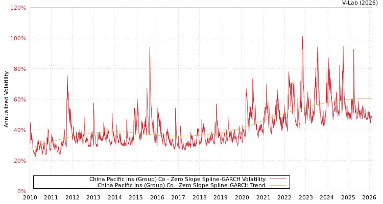 graph of China Pacific Ins (Group) Co S0GARCH